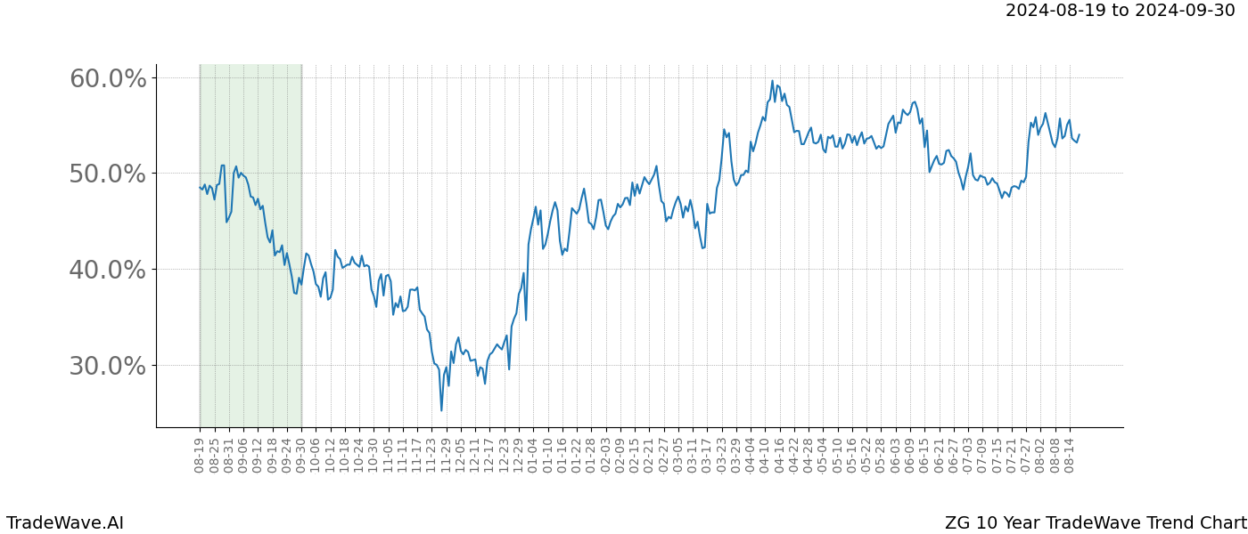 TradeWave Trend Chart ZG shows the average trend of the financial instrument over the past 10 years. Sharp uptrends and downtrends signal a potential TradeWave opportunity