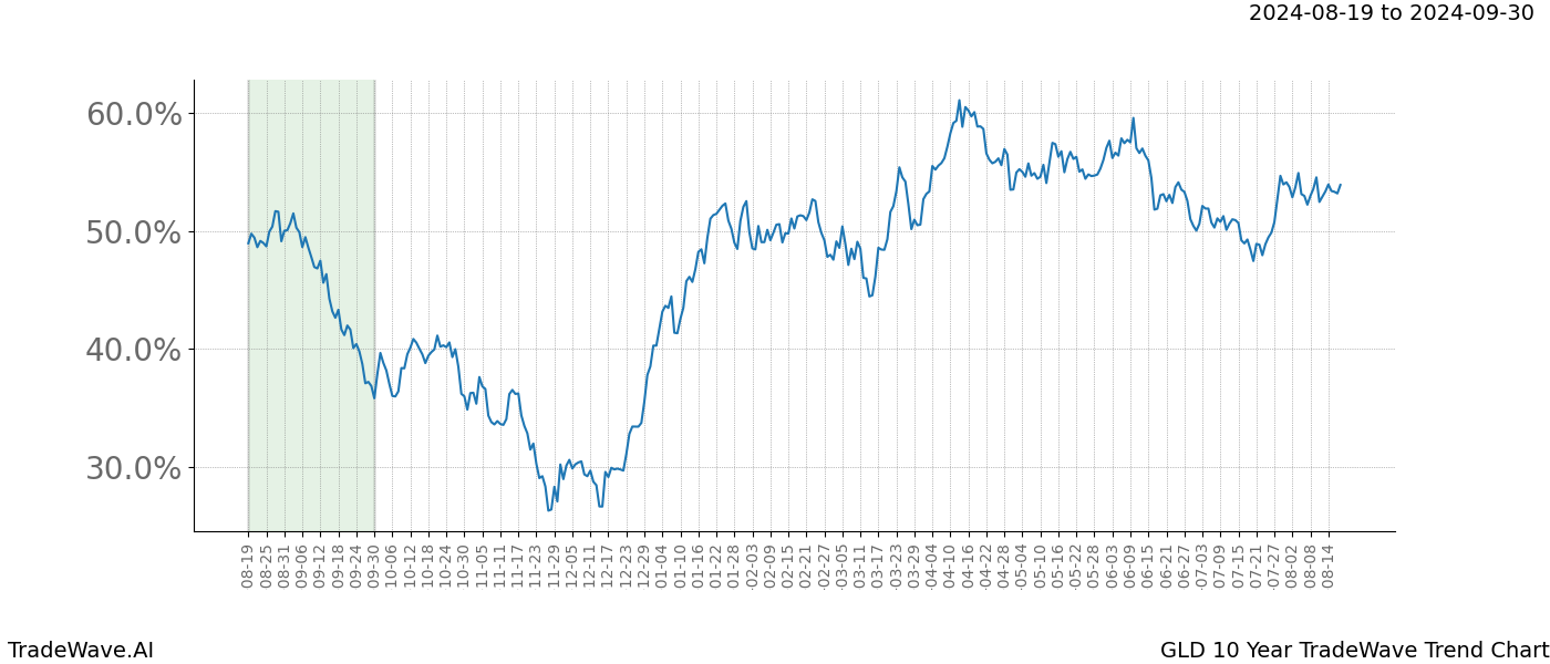 TradeWave Trend Chart GLD shows the average trend of the financial instrument over the past 10 years. Sharp uptrends and downtrends signal a potential TradeWave opportunity