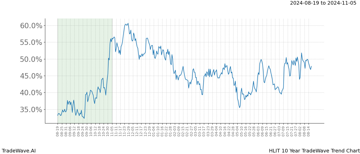 TradeWave Trend Chart HLIT shows the average trend of the financial instrument over the past 10 years. Sharp uptrends and downtrends signal a potential TradeWave opportunity