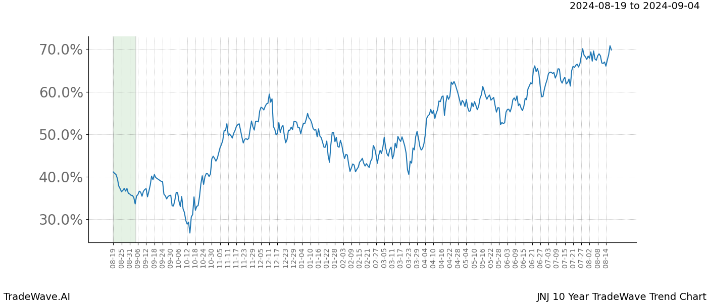 TradeWave Trend Chart JNJ shows the average trend of the financial instrument over the past 10 years. Sharp uptrends and downtrends signal a potential TradeWave opportunity