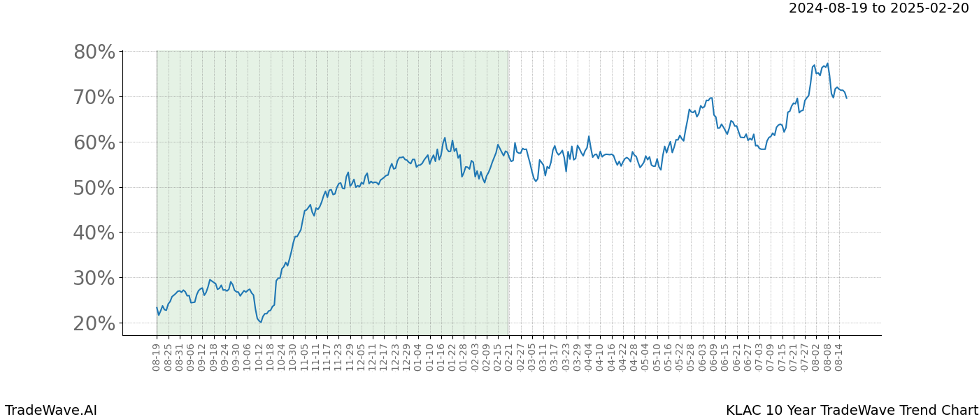 TradeWave Trend Chart KLAC shows the average trend of the financial instrument over the past 10 years. Sharp uptrends and downtrends signal a potential TradeWave opportunity