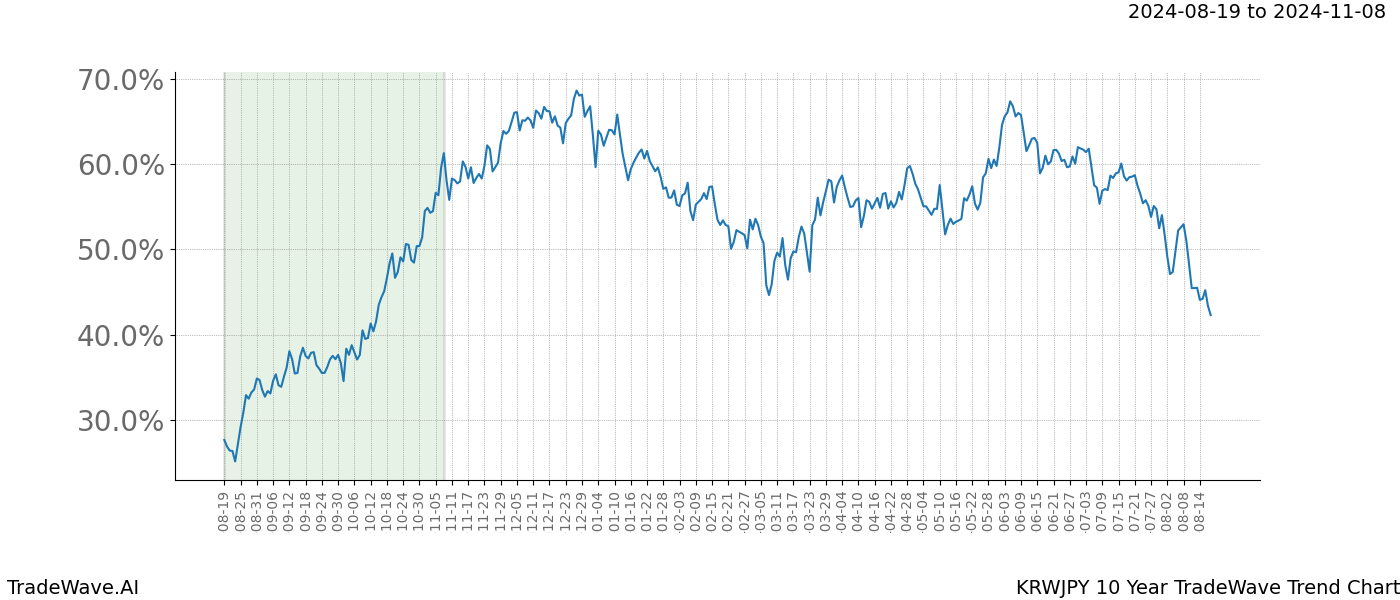 TradeWave Trend Chart KRWJPY shows the average trend of the financial instrument over the past 10 years. Sharp uptrends and downtrends signal a potential TradeWave opportunity