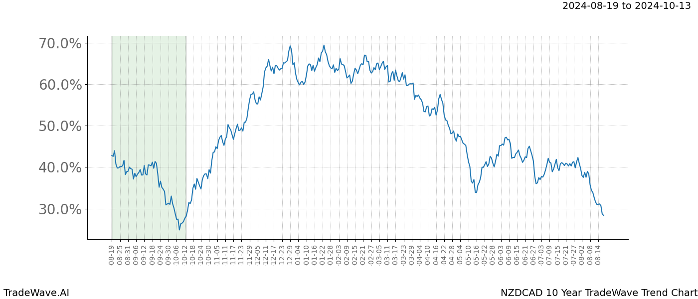 TradeWave Trend Chart NZDCAD shows the average trend of the financial instrument over the past 10 years. Sharp uptrends and downtrends signal a potential TradeWave opportunity