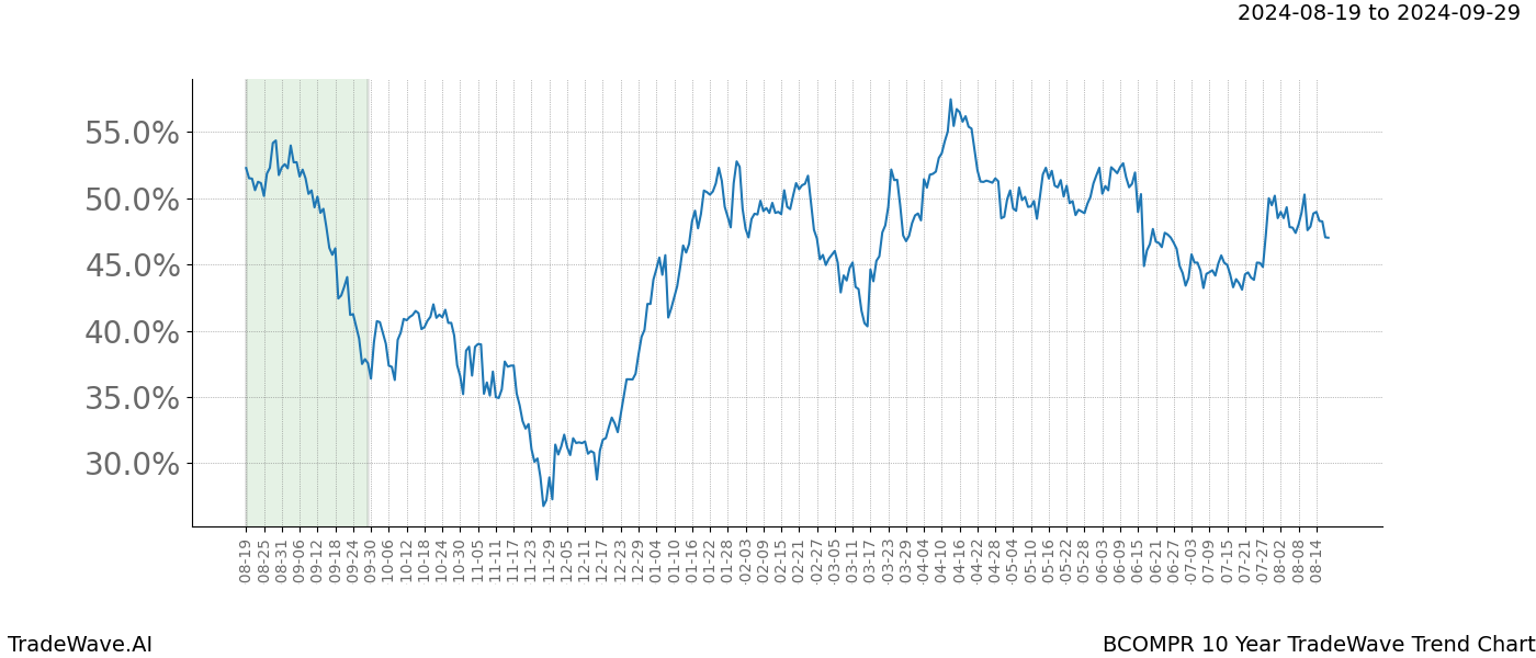 TradeWave Trend Chart BCOMPR shows the average trend of the financial instrument over the past 10 years. Sharp uptrends and downtrends signal a potential TradeWave opportunity