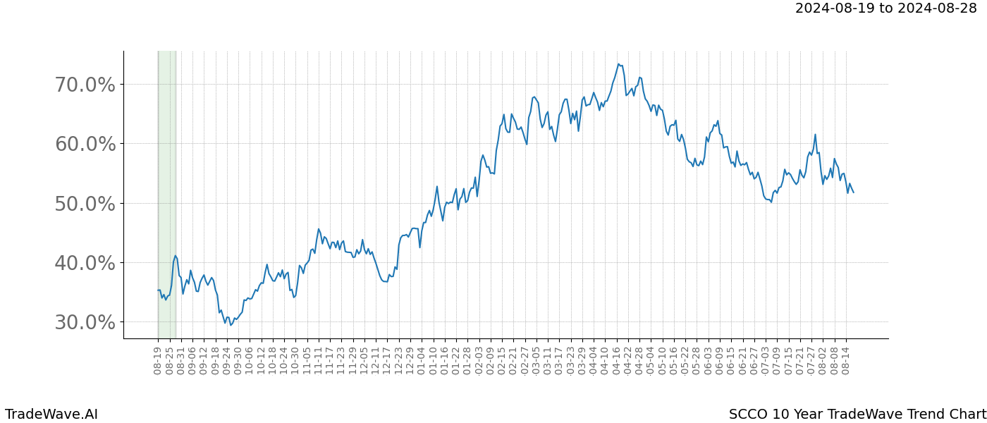 TradeWave Trend Chart SCCO shows the average trend of the financial instrument over the past 10 years. Sharp uptrends and downtrends signal a potential TradeWave opportunity