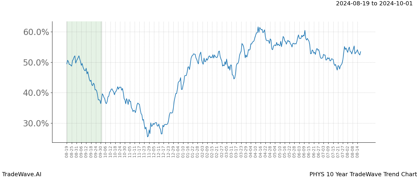 TradeWave Trend Chart PHYS shows the average trend of the financial instrument over the past 10 years. Sharp uptrends and downtrends signal a potential TradeWave opportunity