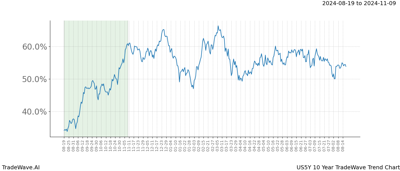 TradeWave Trend Chart US5Y shows the average trend of the financial instrument over the past 10 years. Sharp uptrends and downtrends signal a potential TradeWave opportunity