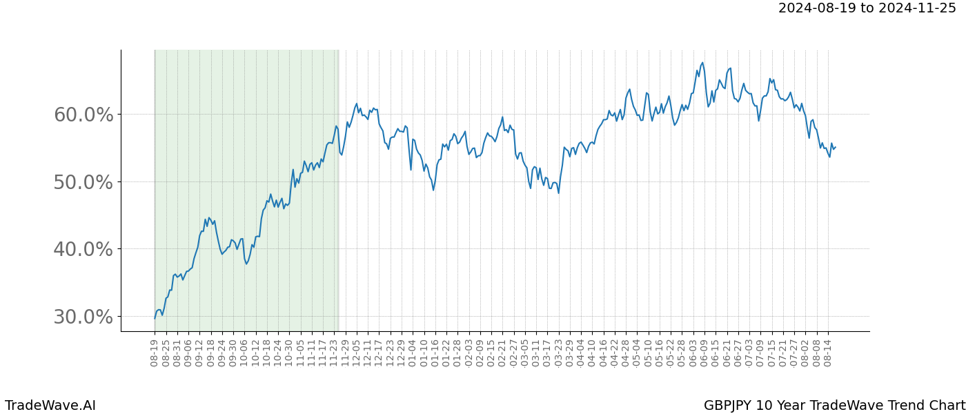 TradeWave Trend Chart GBPJPY shows the average trend of the financial instrument over the past 10 years. Sharp uptrends and downtrends signal a potential TradeWave opportunity