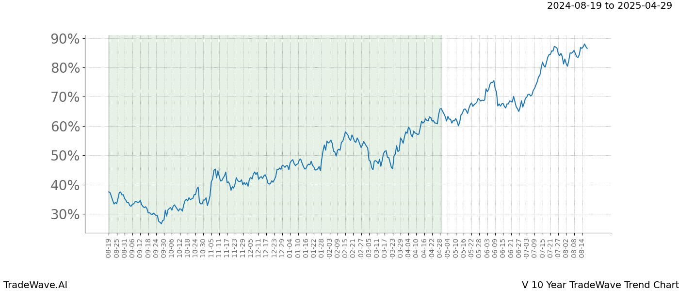 TradeWave Trend Chart V shows the average trend of the financial instrument over the past 10 years. Sharp uptrends and downtrends signal a potential TradeWave opportunity