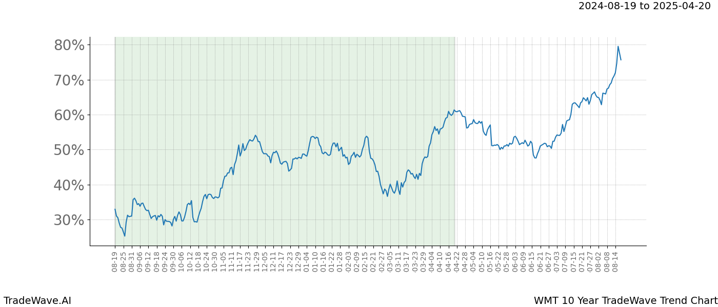 TradeWave Trend Chart WMT shows the average trend of the financial instrument over the past 10 years. Sharp uptrends and downtrends signal a potential TradeWave opportunity