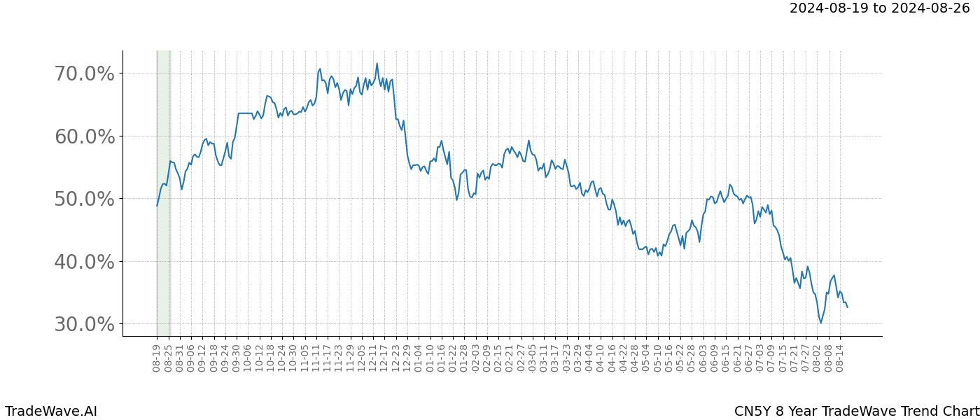 TradeWave Trend Chart CN5Y shows the average trend of the financial instrument over the past 8 years. Sharp uptrends and downtrends signal a potential TradeWave opportunity