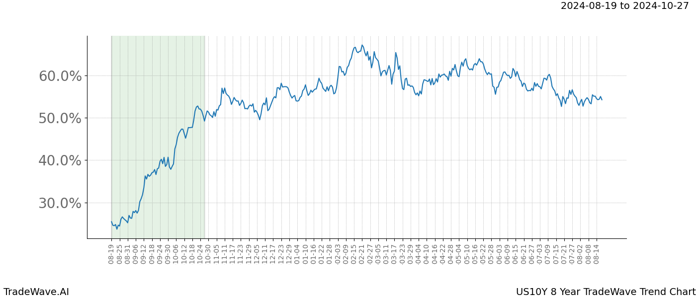 TradeWave Trend Chart US10Y shows the average trend of the financial instrument over the past 8 years. Sharp uptrends and downtrends signal a potential TradeWave opportunity