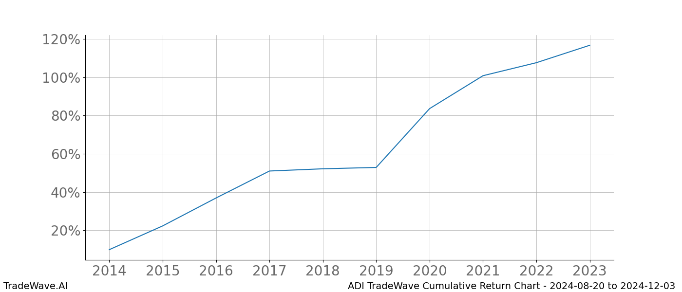 Cumulative chart ADI for date range: 2024-08-20 to 2024-12-03 - this chart shows the cumulative return of the TradeWave opportunity date range for ADI when bought on 2024-08-20 and sold on 2024-12-03 - this percent chart shows the capital growth for the date range over the past 10 years 