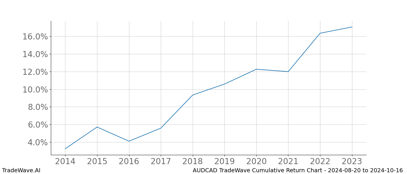 Cumulative chart AUDCAD for date range: 2024-08-20 to 2024-10-16 - this chart shows the cumulative return of the TradeWave opportunity date range for AUDCAD when bought on 2024-08-20 and sold on 2024-10-16 - this percent chart shows the capital growth for the date range over the past 10 years 