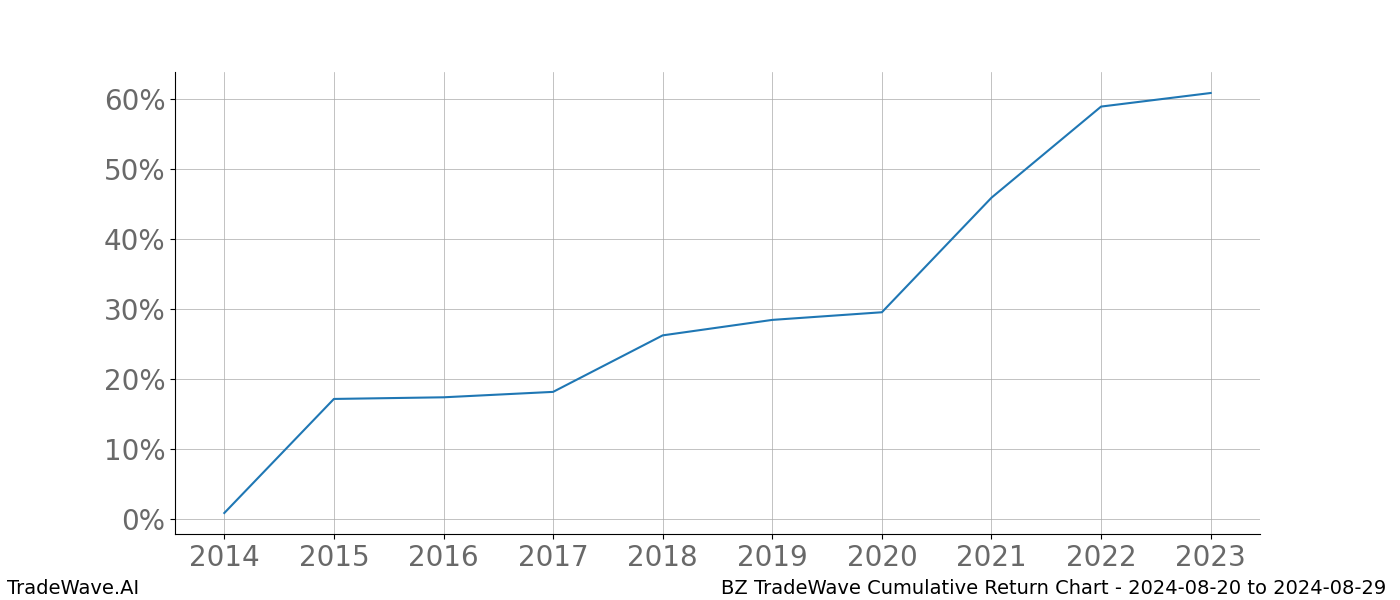 Cumulative chart BZ for date range: 2024-08-20 to 2024-08-29 - this chart shows the cumulative return of the TradeWave opportunity date range for BZ when bought on 2024-08-20 and sold on 2024-08-29 - this percent chart shows the capital growth for the date range over the past 10 years 