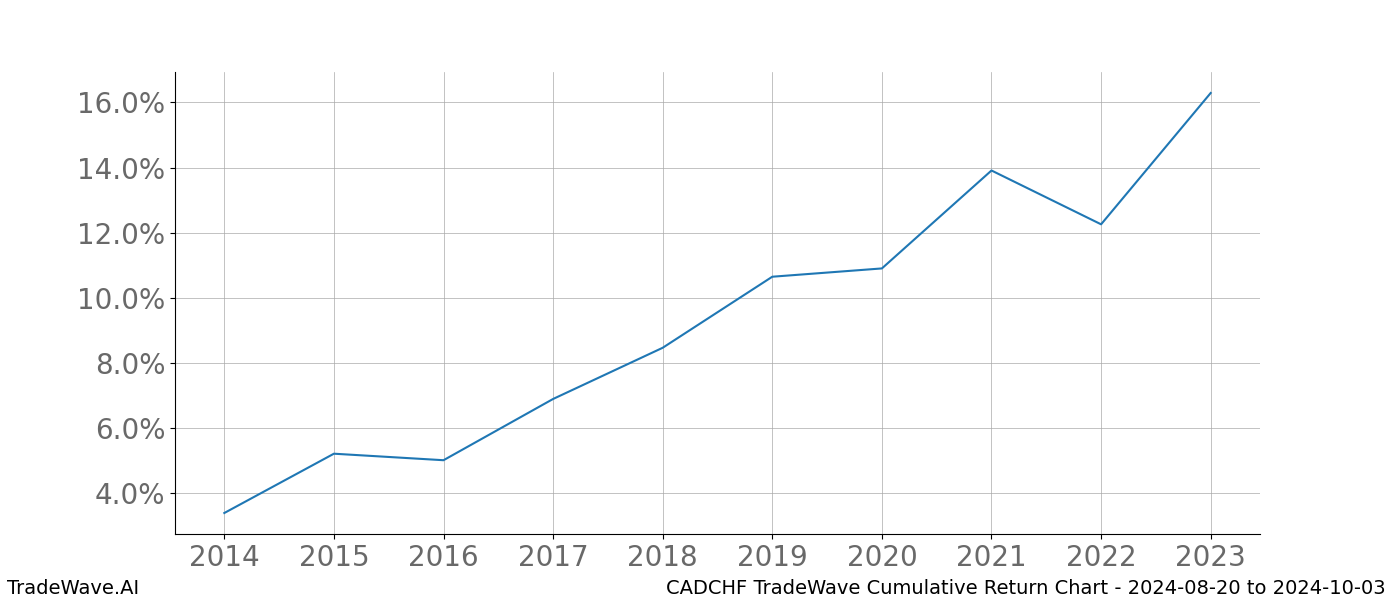 Cumulative chart CADCHF for date range: 2024-08-20 to 2024-10-03 - this chart shows the cumulative return of the TradeWave opportunity date range for CADCHF when bought on 2024-08-20 and sold on 2024-10-03 - this percent chart shows the capital growth for the date range over the past 10 years 