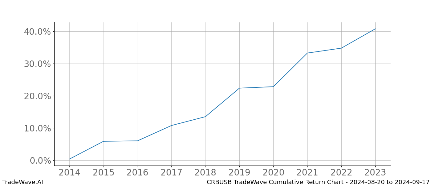 Cumulative chart CRBUSB for date range: 2024-08-20 to 2024-09-17 - this chart shows the cumulative return of the TradeWave opportunity date range for CRBUSB when bought on 2024-08-20 and sold on 2024-09-17 - this percent chart shows the capital growth for the date range over the past 10 years 