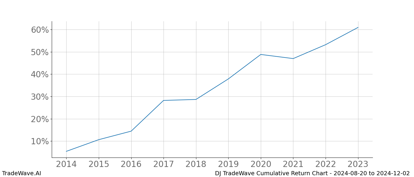 Cumulative chart DJ for date range: 2024-08-20 to 2024-12-02 - this chart shows the cumulative return of the TradeWave opportunity date range for DJ when bought on 2024-08-20 and sold on 2024-12-02 - this percent chart shows the capital growth for the date range over the past 10 years 