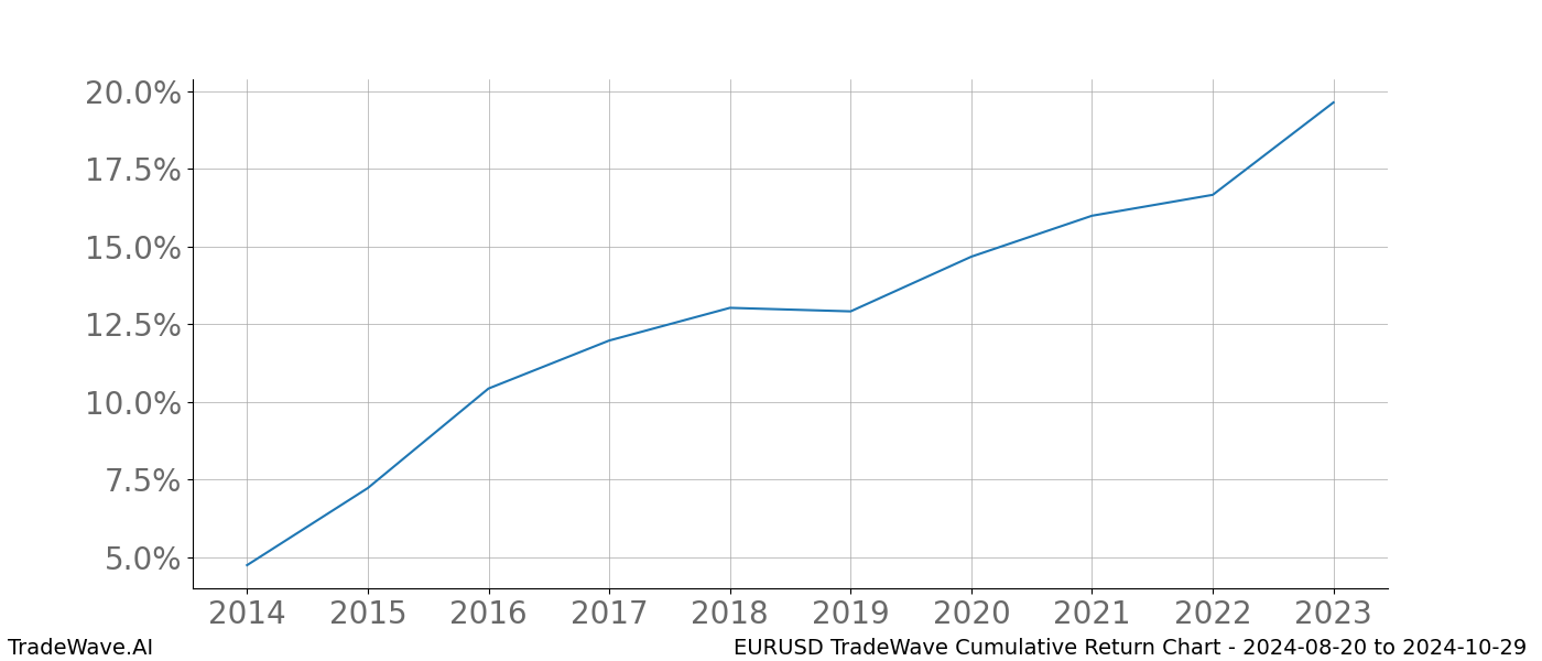 Cumulative chart EURUSD for date range: 2024-08-20 to 2024-10-29 - this chart shows the cumulative return of the TradeWave opportunity date range for EURUSD when bought on 2024-08-20 and sold on 2024-10-29 - this percent chart shows the capital growth for the date range over the past 10 years 