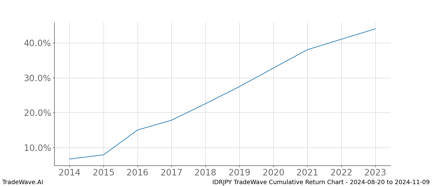 Cumulative chart IDRJPY for date range: 2024-08-20 to 2024-11-09 - this chart shows the cumulative return of the TradeWave opportunity date range for IDRJPY when bought on 2024-08-20 and sold on 2024-11-09 - this percent chart shows the capital growth for the date range over the past 10 years 