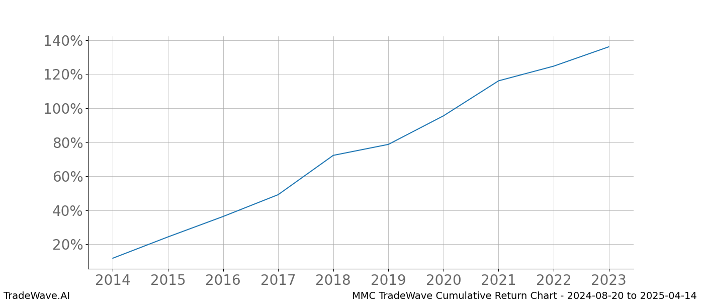 Cumulative chart MMC for date range: 2024-08-20 to 2025-04-14 - this chart shows the cumulative return of the TradeWave opportunity date range for MMC when bought on 2024-08-20 and sold on 2025-04-14 - this percent chart shows the capital growth for the date range over the past 10 years 