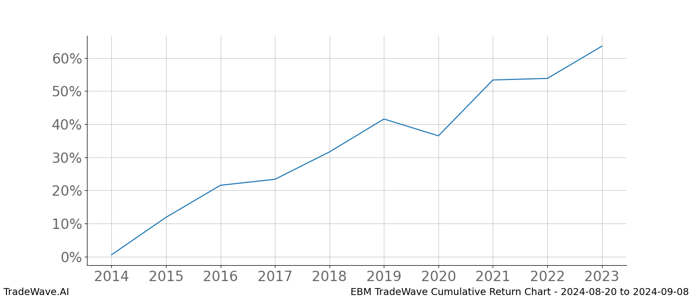 Cumulative chart EBM for date range: 2024-08-20 to 2024-09-08 - this chart shows the cumulative return of the TradeWave opportunity date range for EBM when bought on 2024-08-20 and sold on 2024-09-08 - this percent chart shows the capital growth for the date range over the past 10 years 