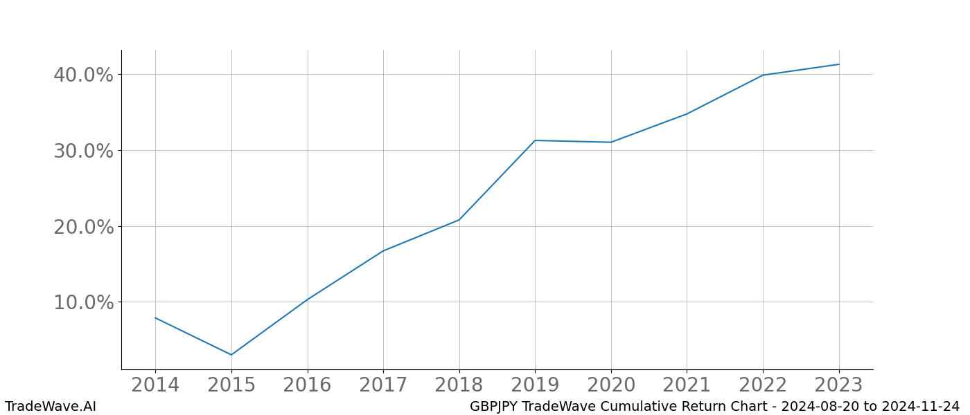 Cumulative chart GBPJPY for date range: 2024-08-20 to 2024-11-24 - this chart shows the cumulative return of the TradeWave opportunity date range for GBPJPY when bought on 2024-08-20 and sold on 2024-11-24 - this percent chart shows the capital growth for the date range over the past 10 years 