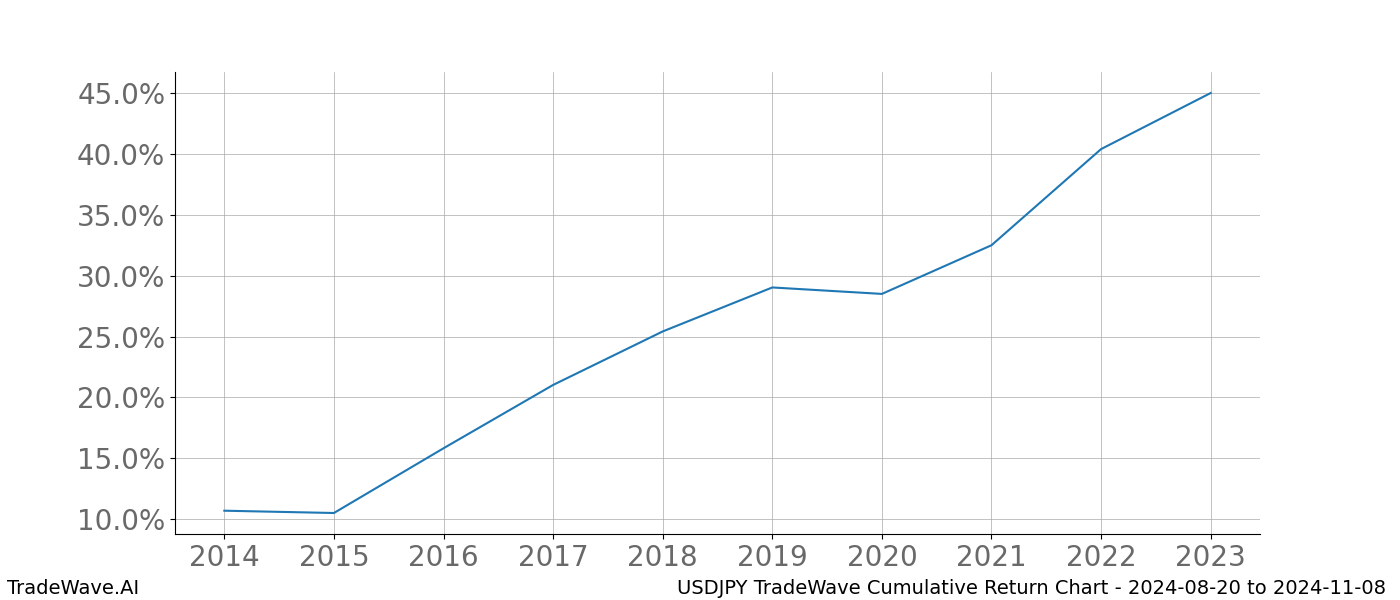 Cumulative chart USDJPY for date range: 2024-08-20 to 2024-11-08 - this chart shows the cumulative return of the TradeWave opportunity date range for USDJPY when bought on 2024-08-20 and sold on 2024-11-08 - this percent chart shows the capital growth for the date range over the past 10 years 