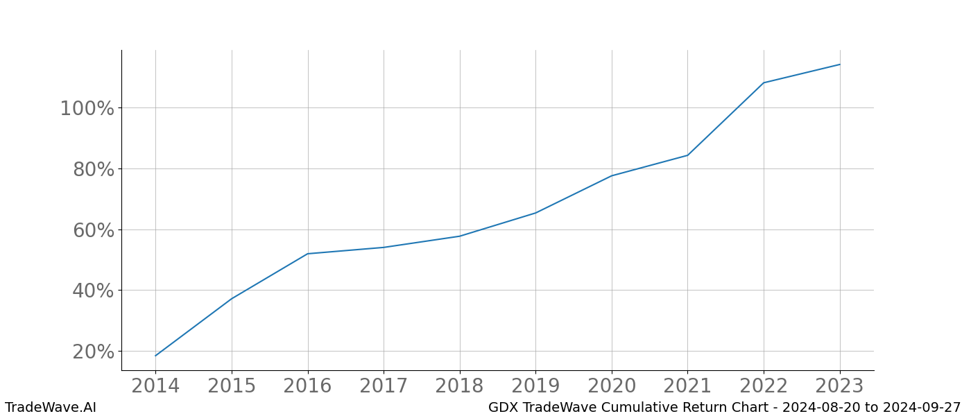 Cumulative chart GDX for date range: 2024-08-20 to 2024-09-27 - this chart shows the cumulative return of the TradeWave opportunity date range for GDX when bought on 2024-08-20 and sold on 2024-09-27 - this percent chart shows the capital growth for the date range over the past 10 years 