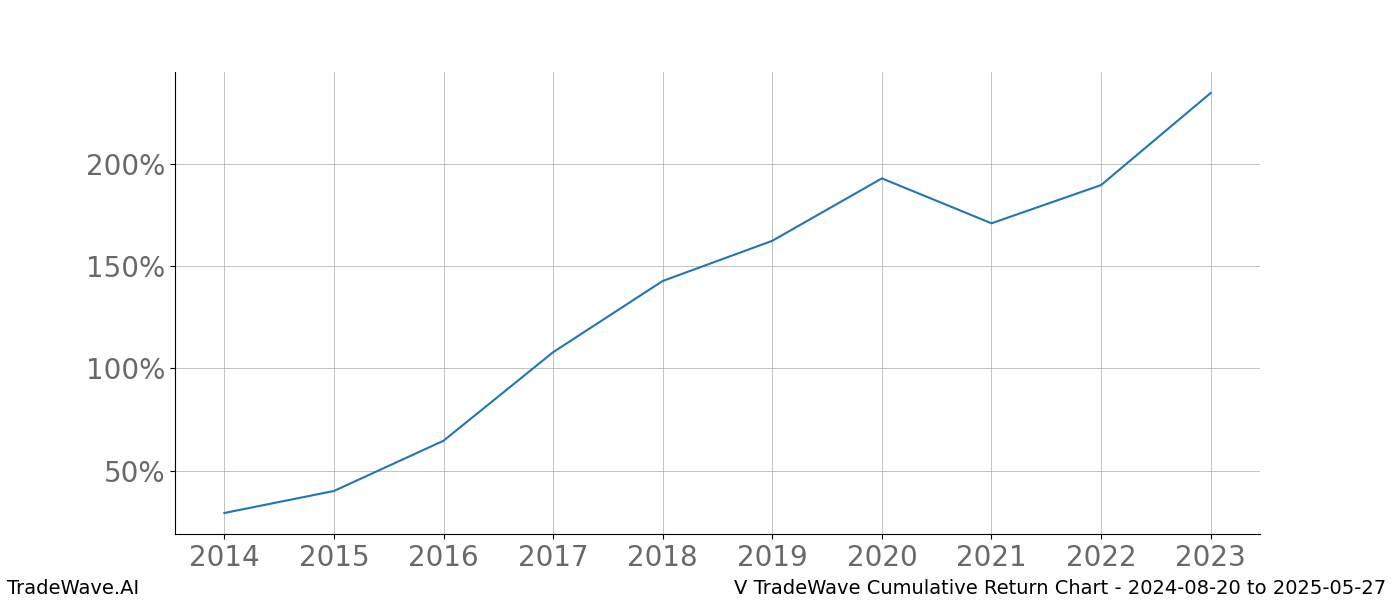 Cumulative chart V for date range: 2024-08-20 to 2025-05-27 - this chart shows the cumulative return of the TradeWave opportunity date range for V when bought on 2024-08-20 and sold on 2025-05-27 - this percent chart shows the capital growth for the date range over the past 10 years 