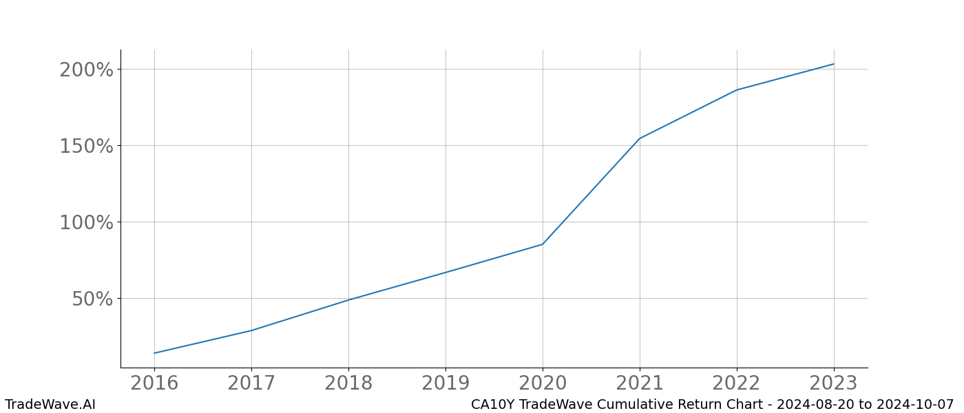 Cumulative chart CA10Y for date range: 2024-08-20 to 2024-10-07 - this chart shows the cumulative return of the TradeWave opportunity date range for CA10Y when bought on 2024-08-20 and sold on 2024-10-07 - this percent chart shows the capital growth for the date range over the past 8 years 