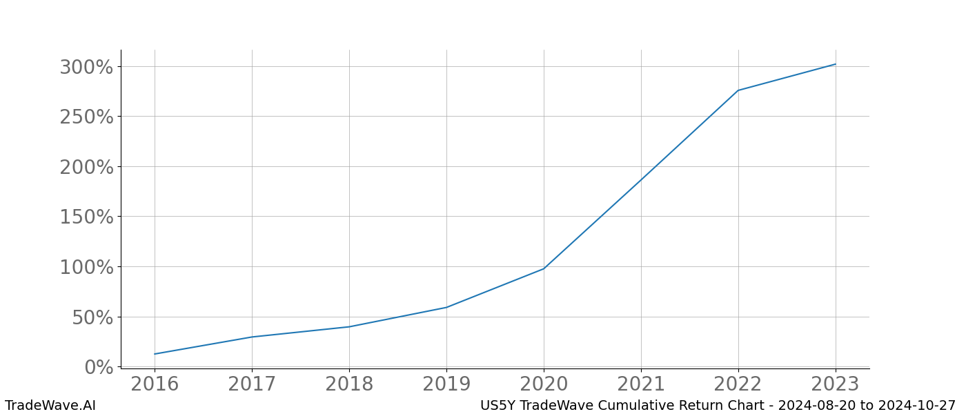 Cumulative chart US5Y for date range: 2024-08-20 to 2024-10-27 - this chart shows the cumulative return of the TradeWave opportunity date range for US5Y when bought on 2024-08-20 and sold on 2024-10-27 - this percent chart shows the capital growth for the date range over the past 8 years 