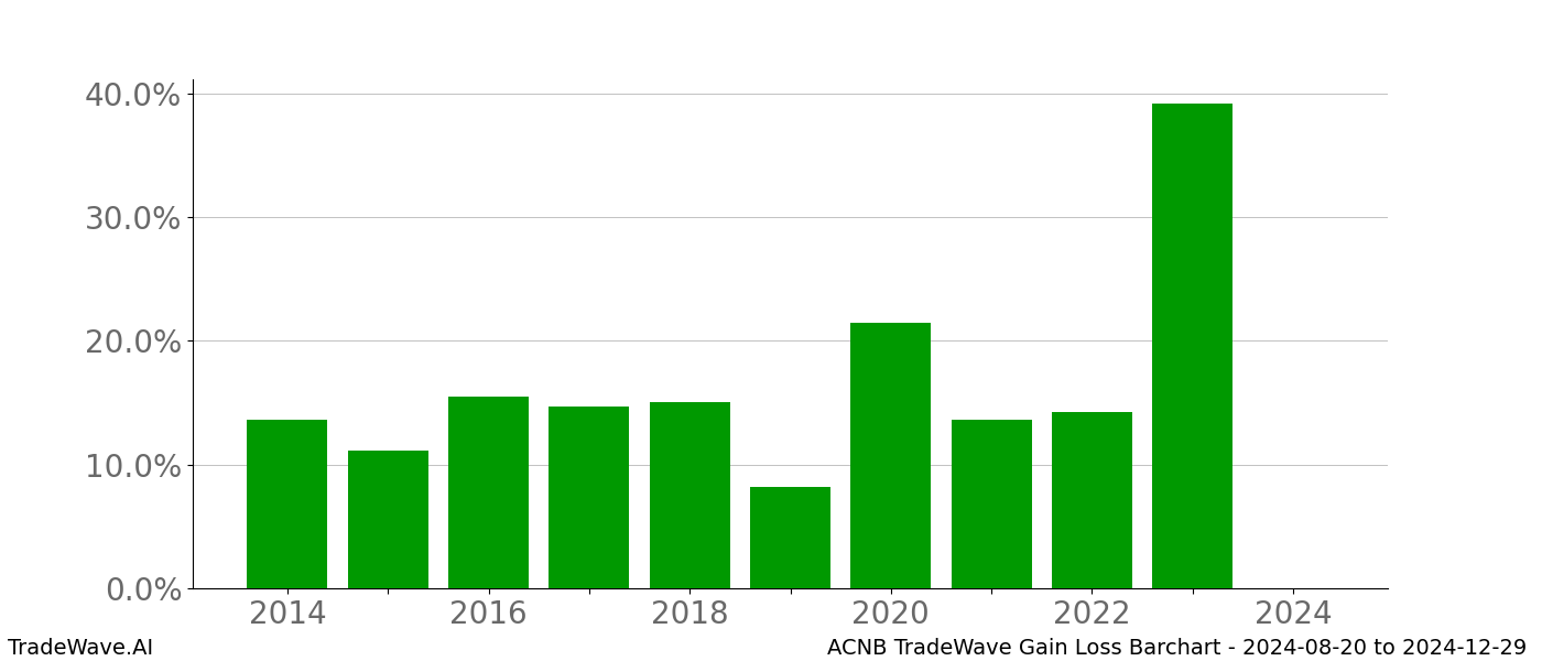 Gain/Loss barchart ACNB for date range: 2024-08-20 to 2024-12-29 - this chart shows the gain/loss of the TradeWave opportunity for ACNB buying on 2024-08-20 and selling it on 2024-12-29 - this barchart is showing 10 years of history