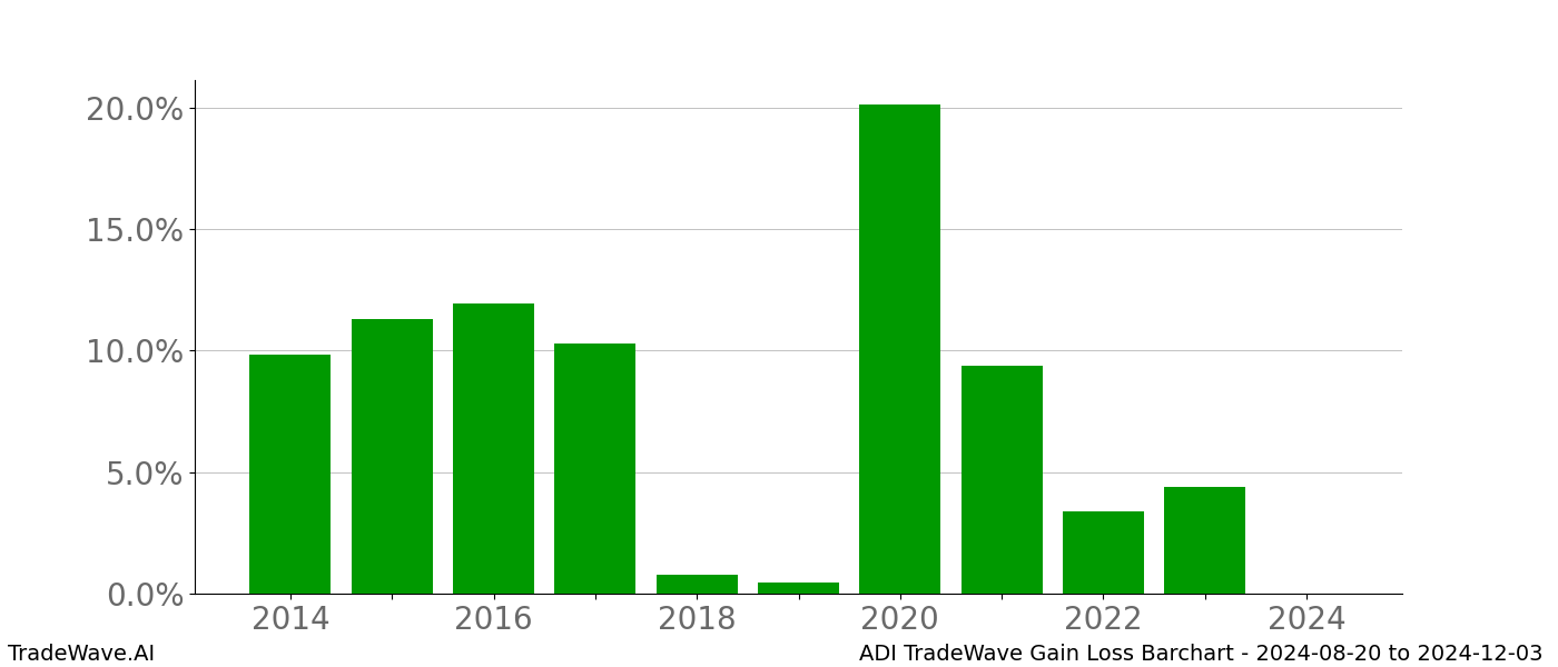 Gain/Loss barchart ADI for date range: 2024-08-20 to 2024-12-03 - this chart shows the gain/loss of the TradeWave opportunity for ADI buying on 2024-08-20 and selling it on 2024-12-03 - this barchart is showing 10 years of history