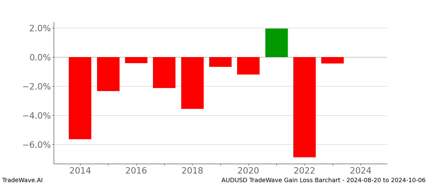 Gain/Loss barchart AUDUSD for date range: 2024-08-20 to 2024-10-06 - this chart shows the gain/loss of the TradeWave opportunity for AUDUSD buying on 2024-08-20 and selling it on 2024-10-06 - this barchart is showing 10 years of history