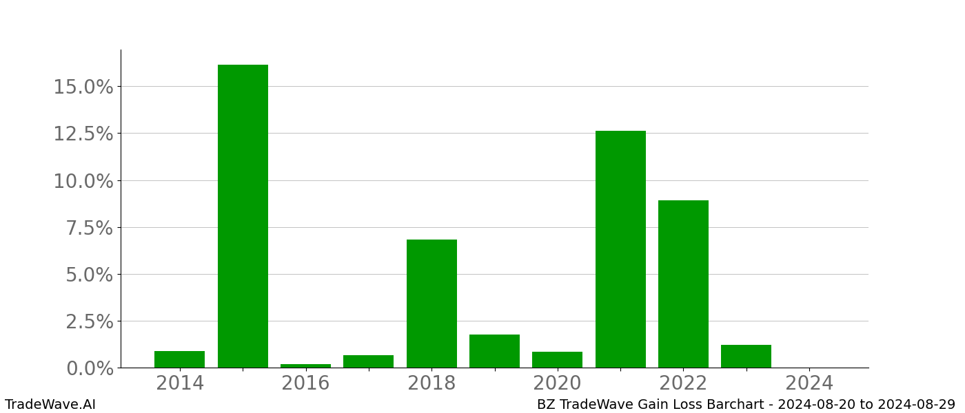 Gain/Loss barchart BZ for date range: 2024-08-20 to 2024-08-29 - this chart shows the gain/loss of the TradeWave opportunity for BZ buying on 2024-08-20 and selling it on 2024-08-29 - this barchart is showing 10 years of history