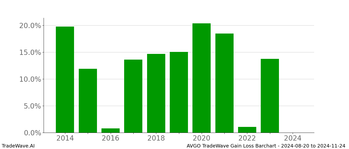 Gain/Loss barchart AVGO for date range: 2024-08-20 to 2024-11-24 - this chart shows the gain/loss of the TradeWave opportunity for AVGO buying on 2024-08-20 and selling it on 2024-11-24 - this barchart is showing 10 years of history