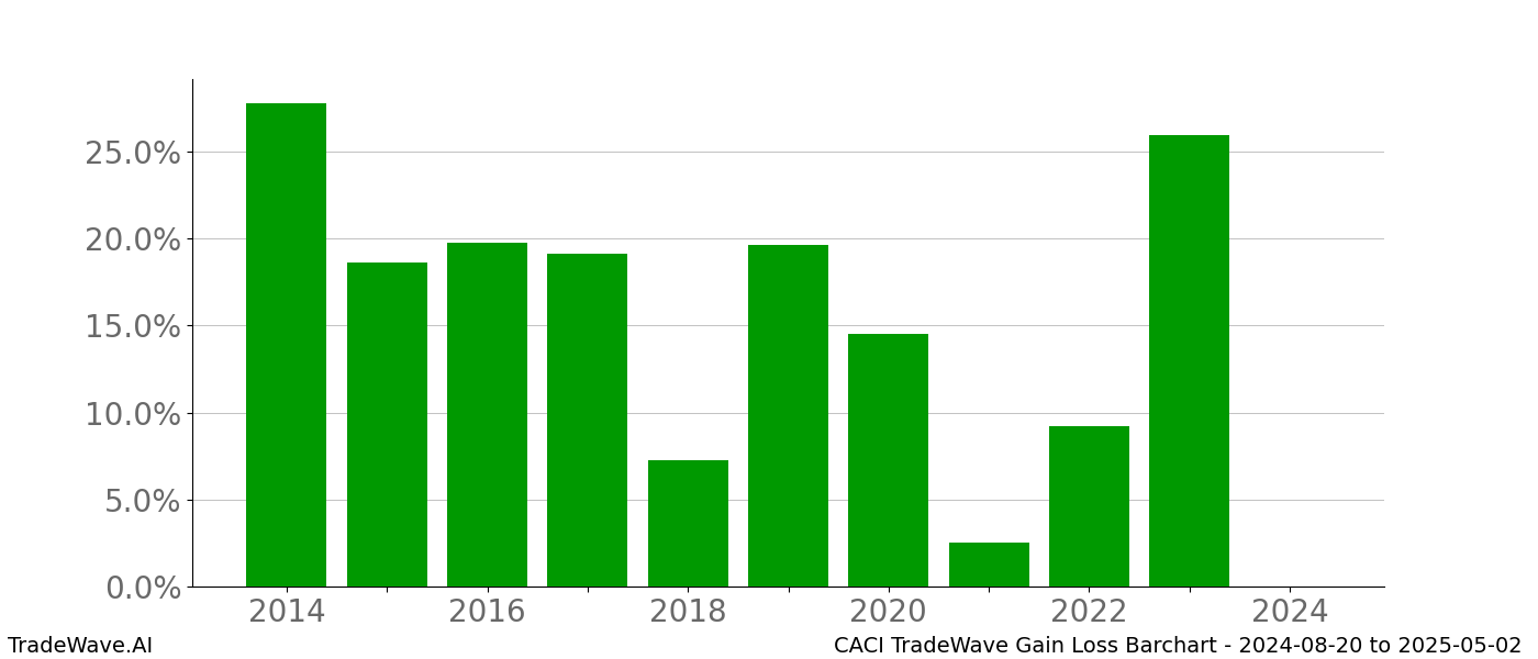 Gain/Loss barchart CACI for date range: 2024-08-20 to 2025-05-02 - this chart shows the gain/loss of the TradeWave opportunity for CACI buying on 2024-08-20 and selling it on 2025-05-02 - this barchart is showing 10 years of history