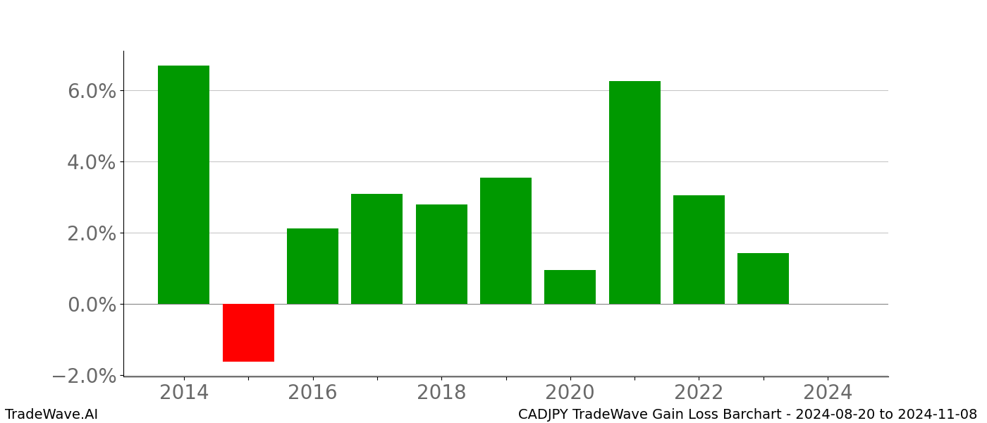 Gain/Loss barchart CADJPY for date range: 2024-08-20 to 2024-11-08 - this chart shows the gain/loss of the TradeWave opportunity for CADJPY buying on 2024-08-20 and selling it on 2024-11-08 - this barchart is showing 10 years of history