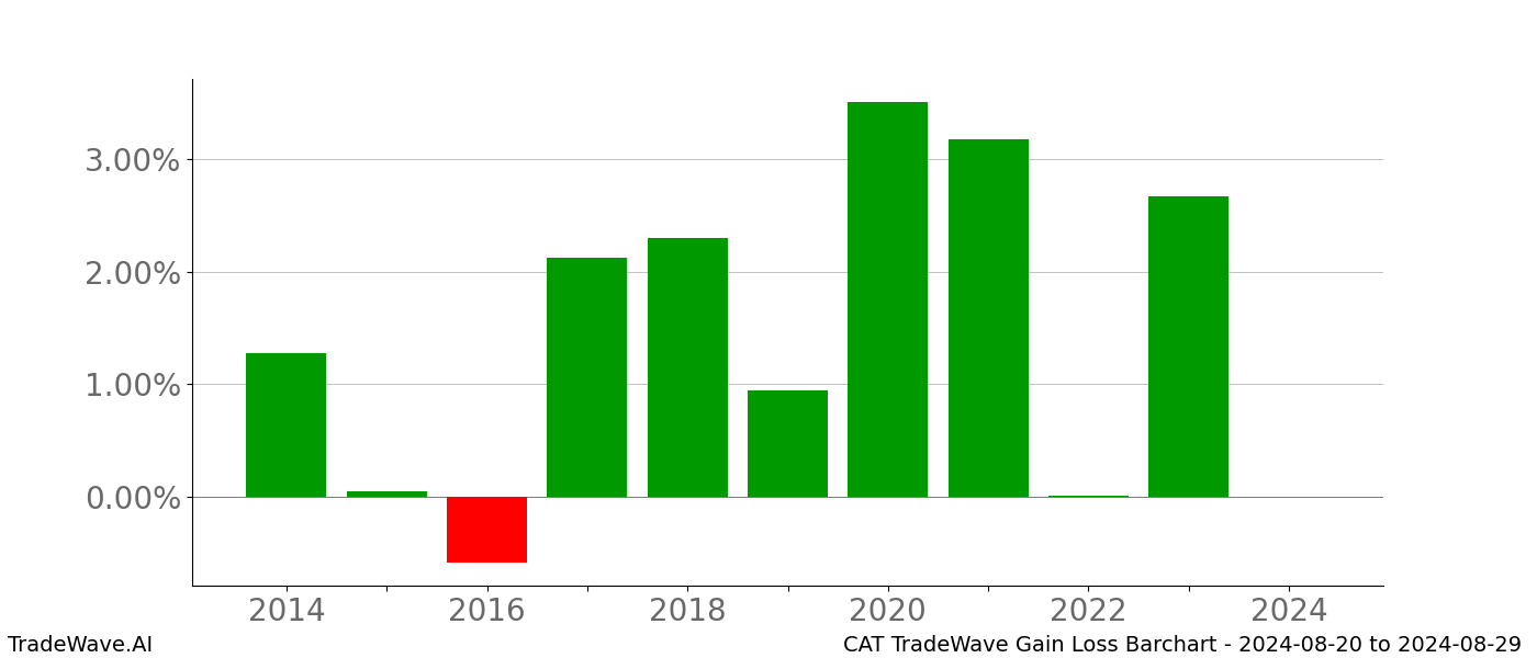 Gain/Loss barchart CAT for date range: 2024-08-20 to 2024-08-29 - this chart shows the gain/loss of the TradeWave opportunity for CAT buying on 2024-08-20 and selling it on 2024-08-29 - this barchart is showing 10 years of history