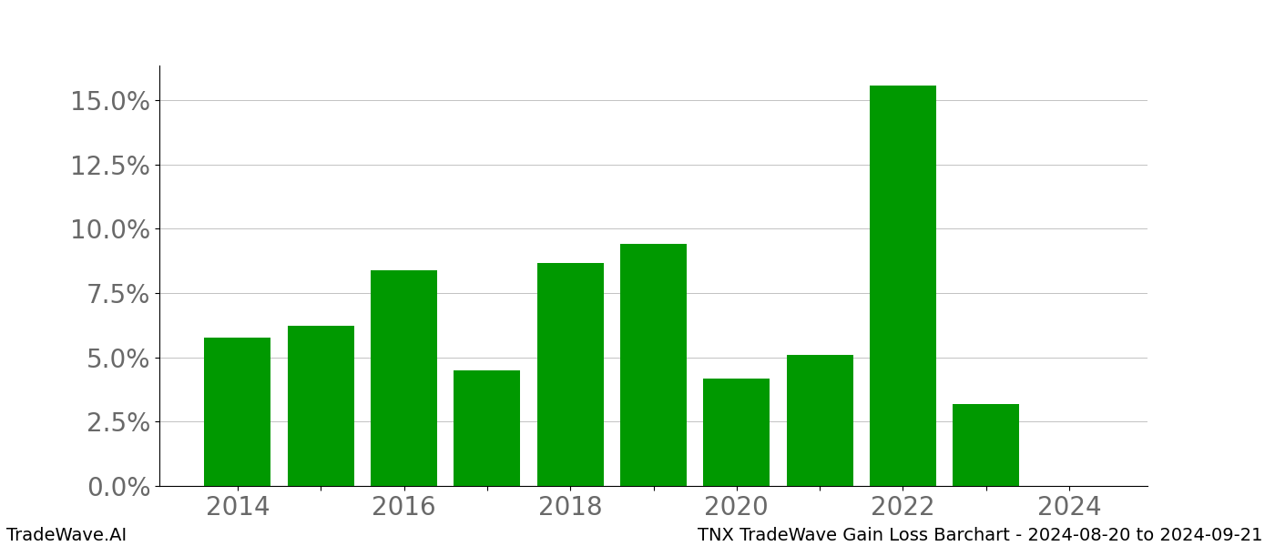 Gain/Loss barchart TNX for date range: 2024-08-20 to 2024-09-21 - this chart shows the gain/loss of the TradeWave opportunity for TNX buying on 2024-08-20 and selling it on 2024-09-21 - this barchart is showing 10 years of history