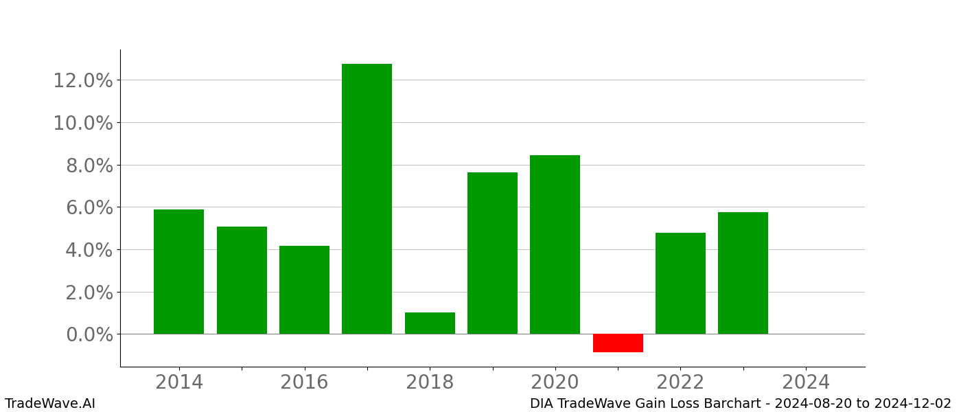 Gain/Loss barchart DIA for date range: 2024-08-20 to 2024-12-02 - this chart shows the gain/loss of the TradeWave opportunity for DIA buying on 2024-08-20 and selling it on 2024-12-02 - this barchart is showing 10 years of history