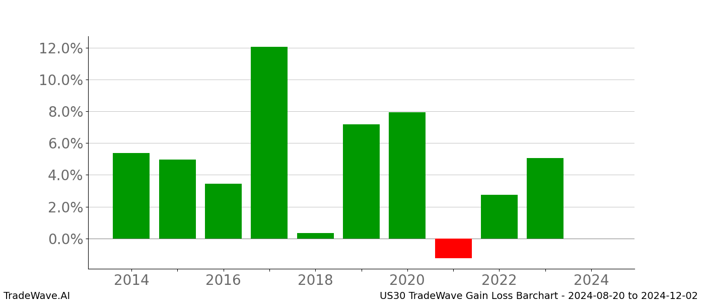 Gain/Loss barchart US30 for date range: 2024-08-20 to 2024-12-02 - this chart shows the gain/loss of the TradeWave opportunity for US30 buying on 2024-08-20 and selling it on 2024-12-02 - this barchart is showing 10 years of history