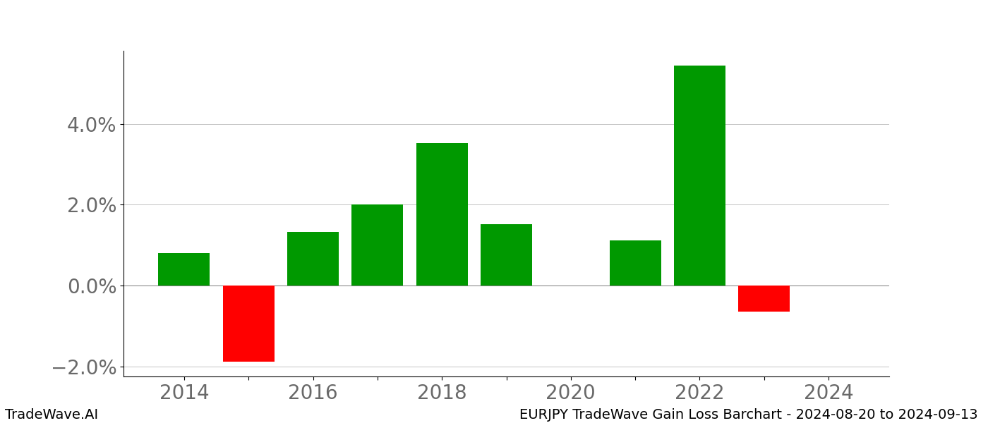 Gain/Loss barchart EURJPY for date range: 2024-08-20 to 2024-09-13 - this chart shows the gain/loss of the TradeWave opportunity for EURJPY buying on 2024-08-20 and selling it on 2024-09-13 - this barchart is showing 10 years of history