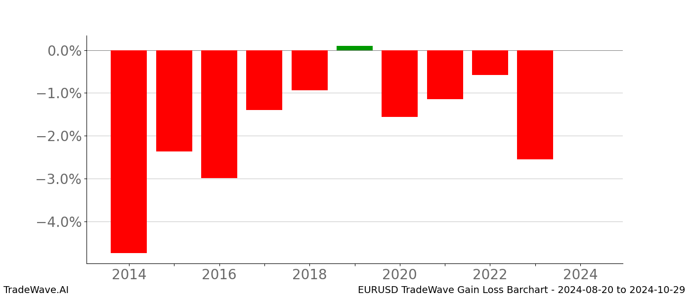 Gain/Loss barchart EURUSD for date range: 2024-08-20 to 2024-10-29 - this chart shows the gain/loss of the TradeWave opportunity for EURUSD buying on 2024-08-20 and selling it on 2024-10-29 - this barchart is showing 10 years of history