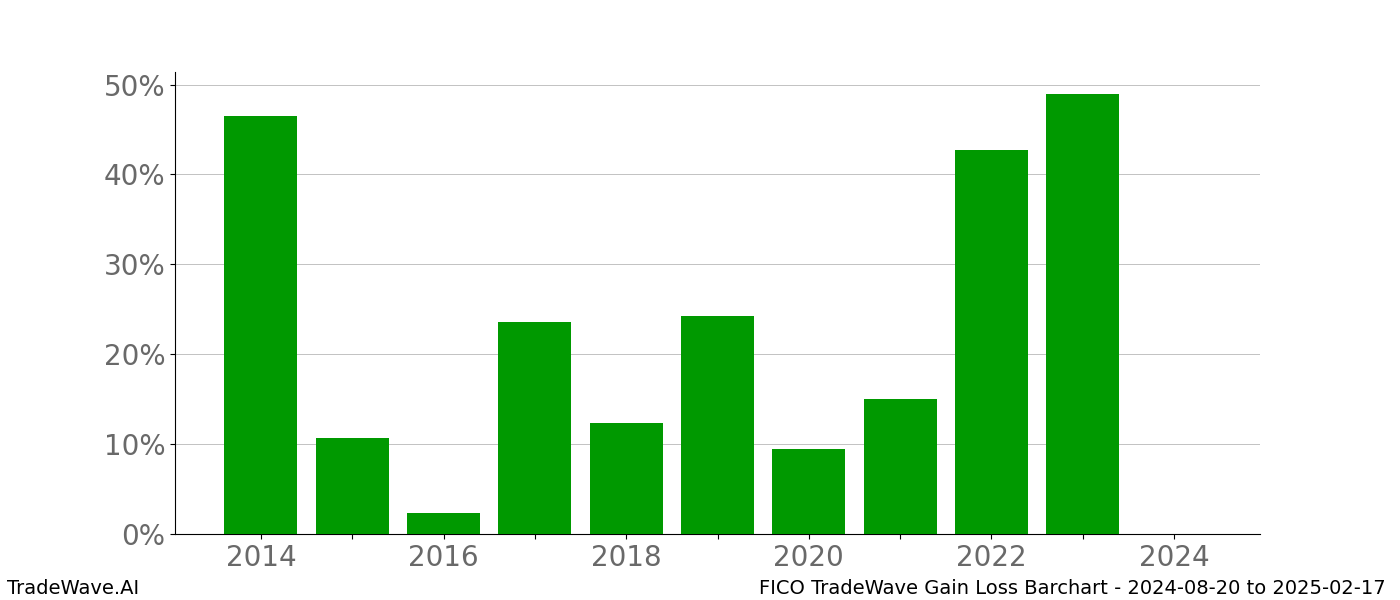 Gain/Loss barchart FICO for date range: 2024-08-20 to 2025-02-17 - this chart shows the gain/loss of the TradeWave opportunity for FICO buying on 2024-08-20 and selling it on 2025-02-17 - this barchart is showing 10 years of history