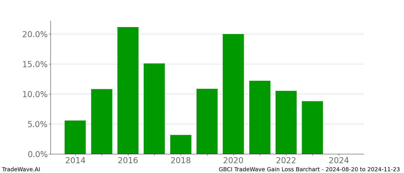 Gain/Loss barchart GBCI for date range: 2024-08-20 to 2024-11-23 - this chart shows the gain/loss of the TradeWave opportunity for GBCI buying on 2024-08-20 and selling it on 2024-11-23 - this barchart is showing 10 years of history