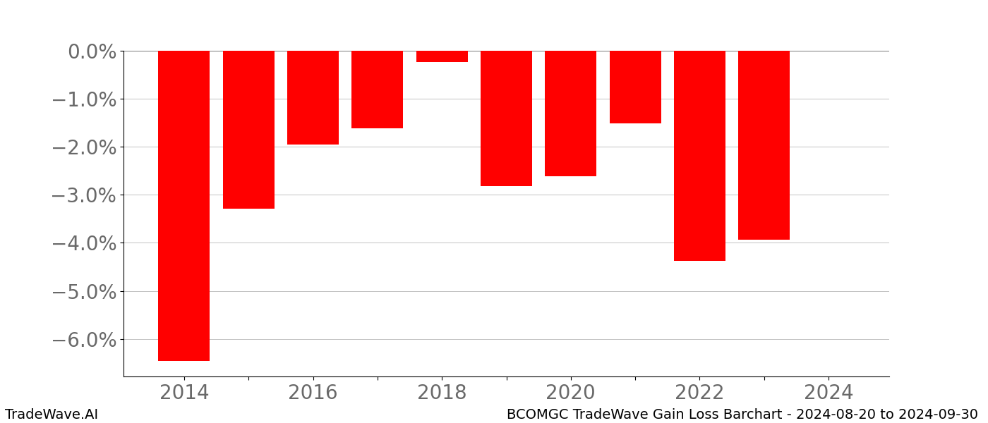 Gain/Loss barchart BCOMGC for date range: 2024-08-20 to 2024-09-30 - this chart shows the gain/loss of the TradeWave opportunity for BCOMGC buying on 2024-08-20 and selling it on 2024-09-30 - this barchart is showing 10 years of history