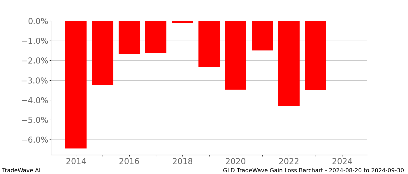 Gain/Loss barchart GLD for date range: 2024-08-20 to 2024-09-30 - this chart shows the gain/loss of the TradeWave opportunity for GLD buying on 2024-08-20 and selling it on 2024-09-30 - this barchart is showing 10 years of history