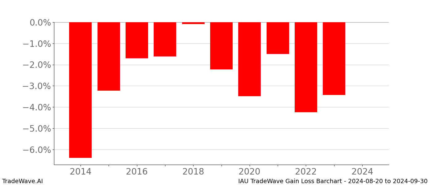Gain/Loss barchart IAU for date range: 2024-08-20 to 2024-09-30 - this chart shows the gain/loss of the TradeWave opportunity for IAU buying on 2024-08-20 and selling it on 2024-09-30 - this barchart is showing 10 years of history